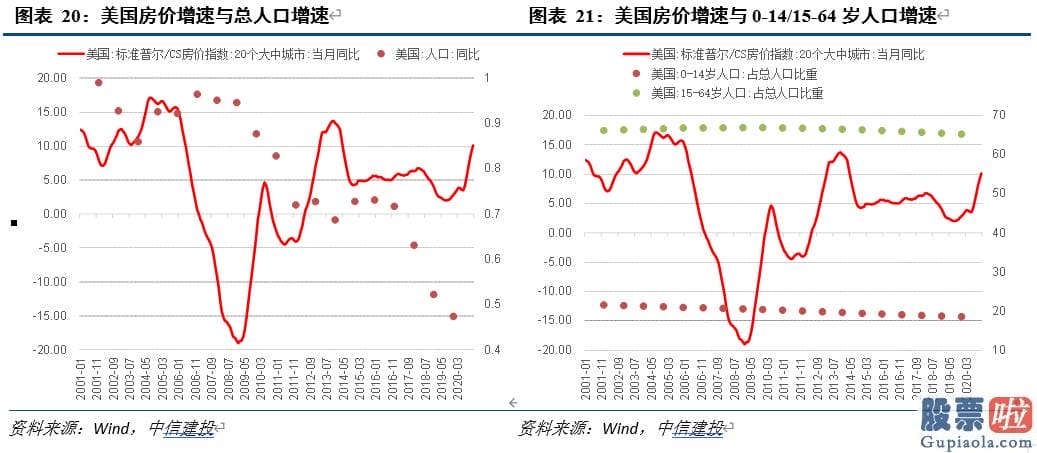 知乎如何投资美股 人们同时应用Markov机制转换模型进行阶段识别