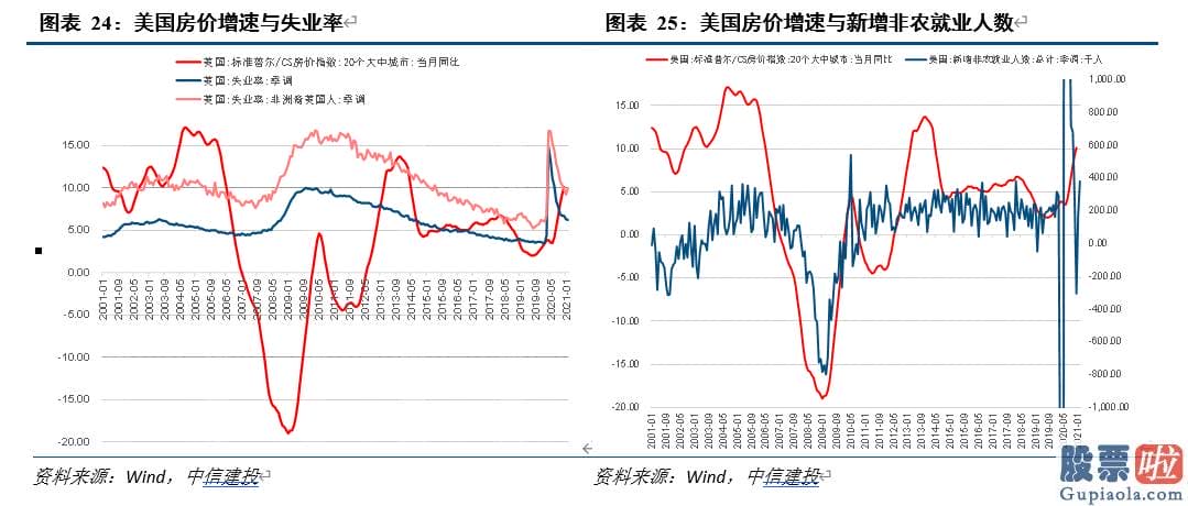 知乎如何投资美股 人们同时应用Markov机制转换模型进行阶段识别