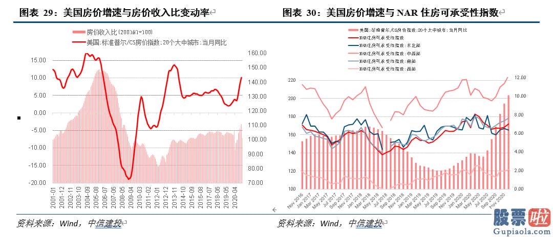 知乎如何投资美股 人们同时应用Markov机制转换模型进行阶段识别