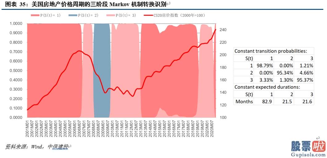 知乎如何投资美股 人们同时应用Markov机制转换模型进行阶段识别