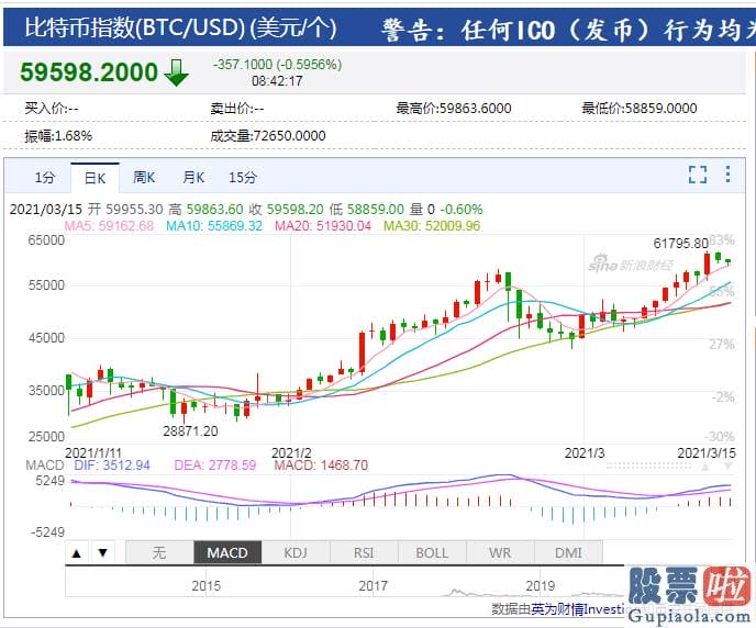 美股暴跌后投资：比特币指数跌破60000美元大关