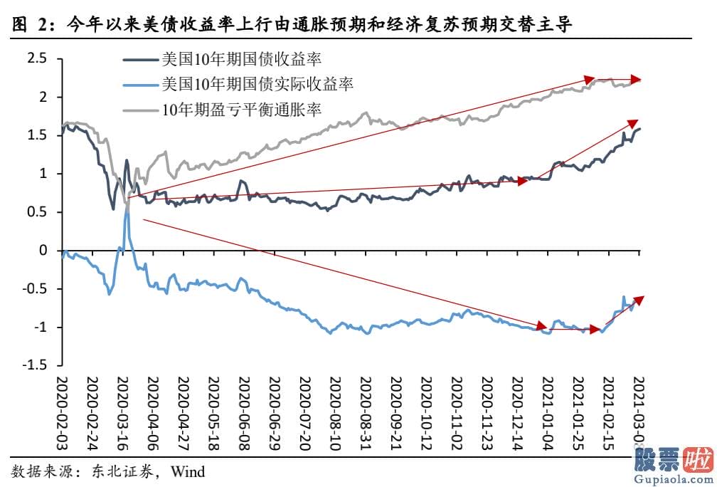 投资美股最少投资多少钱-通胀与经济发展决策了美债收益率的上升行情趋势