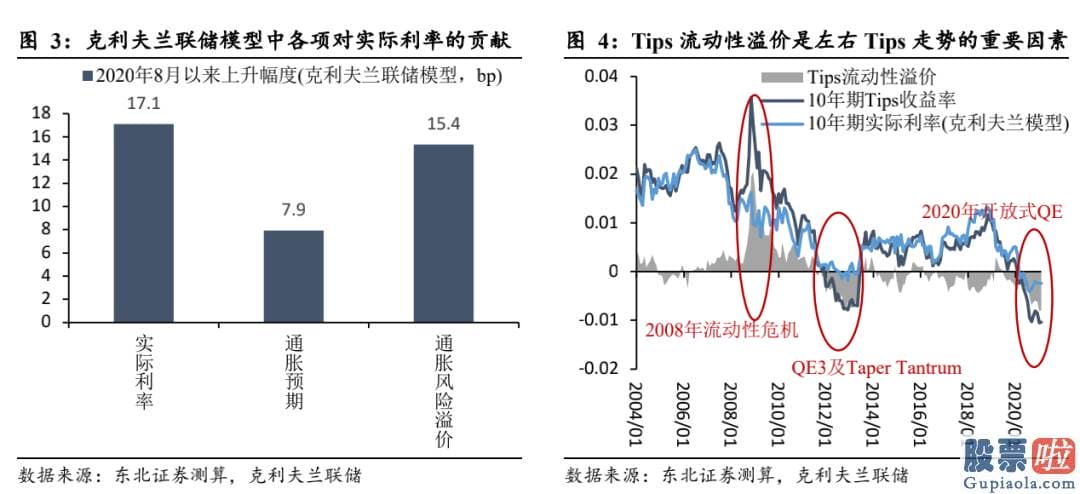 投资美股最少投资多少钱-通胀与经济发展决策了美债收益率的上升行情趋势