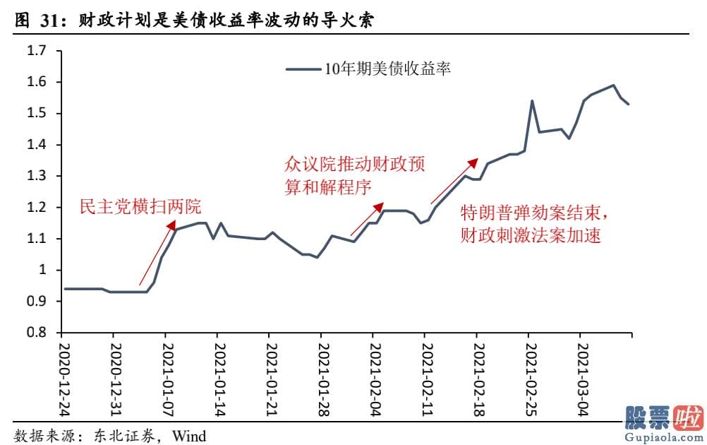 投资美股最少投资多少钱-通胀与经济发展决策了美债收益率的上升行情趋势