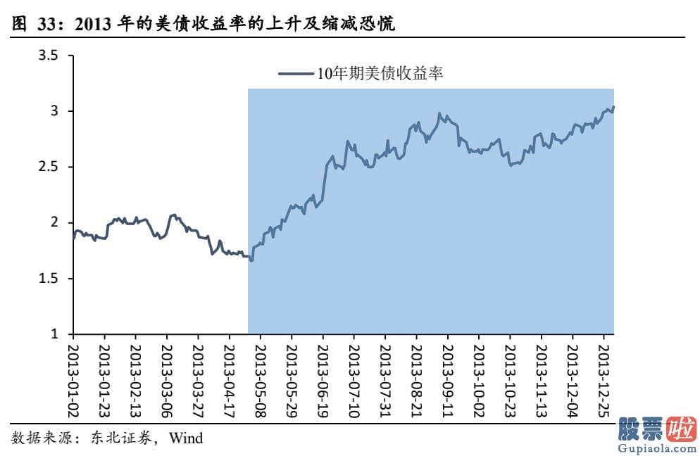 投资美股最少投资多少钱-通胀与经济发展决策了美债收益率的上升行情趋势