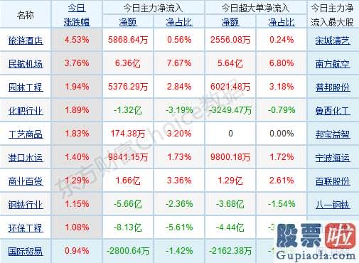 鲁兆股票行情预测分析图 p北向资金pp概念版块下滑榜前十pp概念版块上涨幅度榜前十pp主力净流出前十pp股票监控pp主力净流入前十p