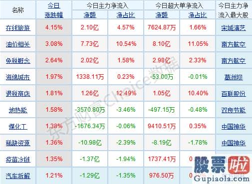 鲁兆股票行情预测分析图 p北向资金pp概念版块下滑榜前十pp概念版块上涨幅度榜前十pp主力净流出前十pp股票监控pp主力净流入前十p