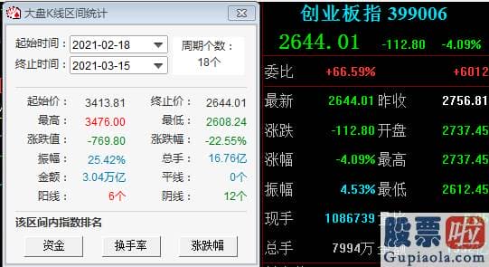 股市行情分析预测师的收入 A股大盘关键股票指数开启下挫模式