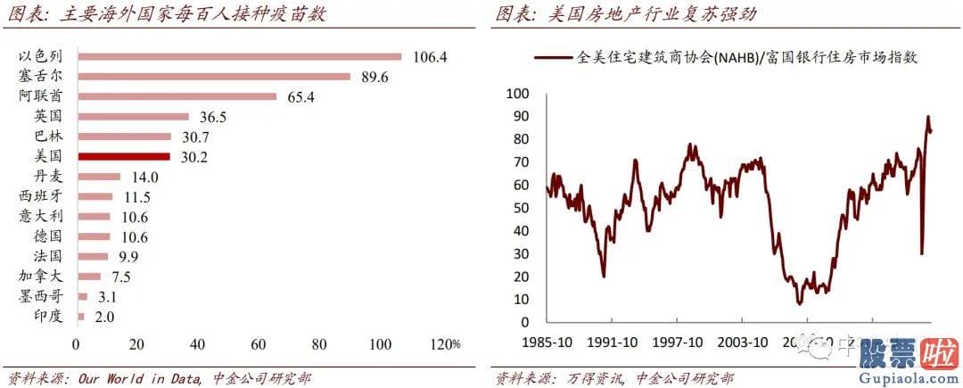 中国股民如何投资美股：当前美债利率上行关键反映的是对美国经济发展复苏和通胀上行的预测