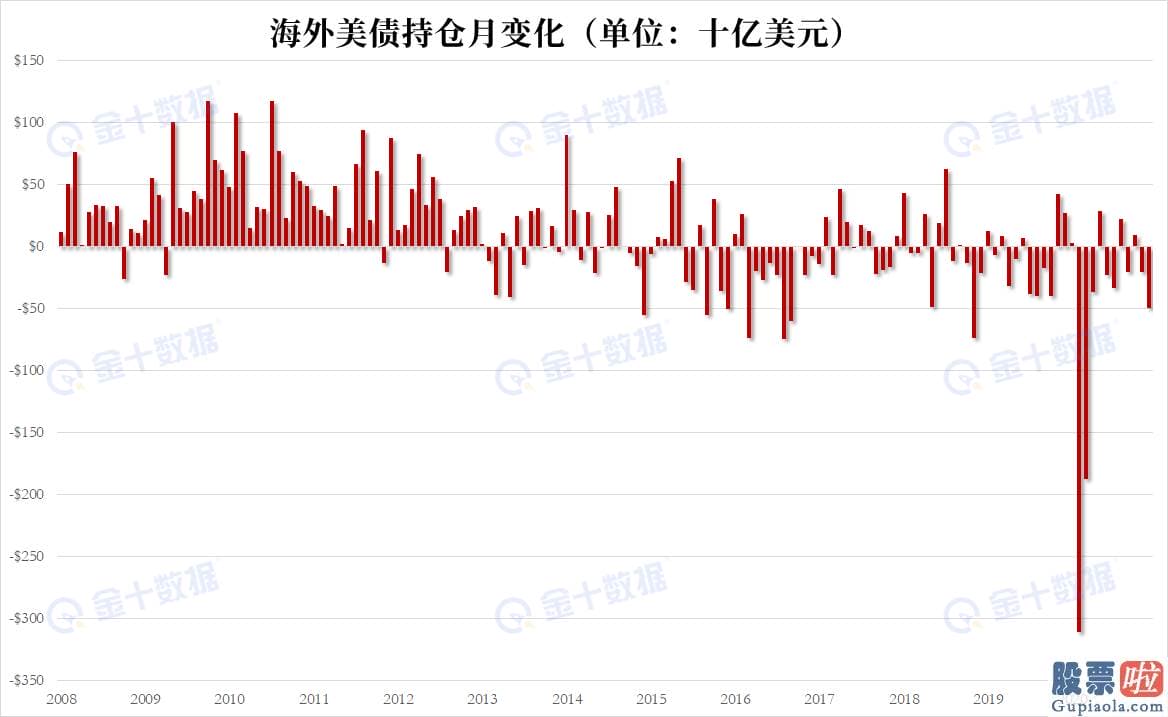 适合美股投资者看的书：1月环比减持美债19亿美元