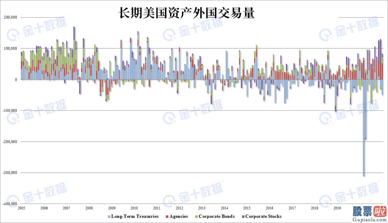 适合美股投资者看的书：1月环比减持美债19亿美元