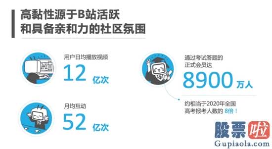 美股投资 交易时间知乎：美股哔哩哔哩全年累涨408.8%