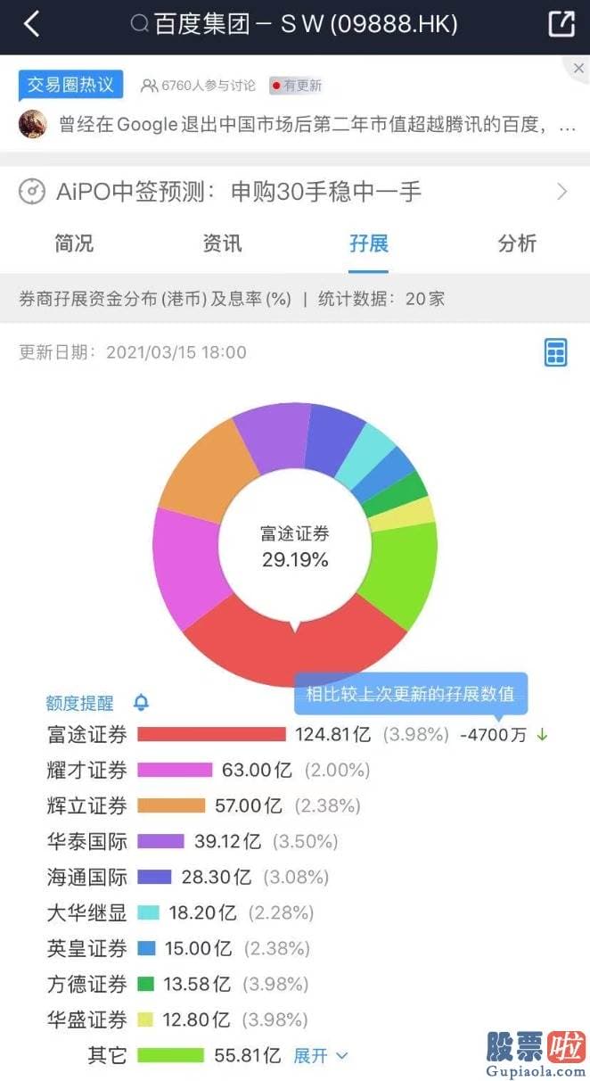 美股行情道琼斯 网易 百度BIDU在正式招股后不久便已获得足额认购