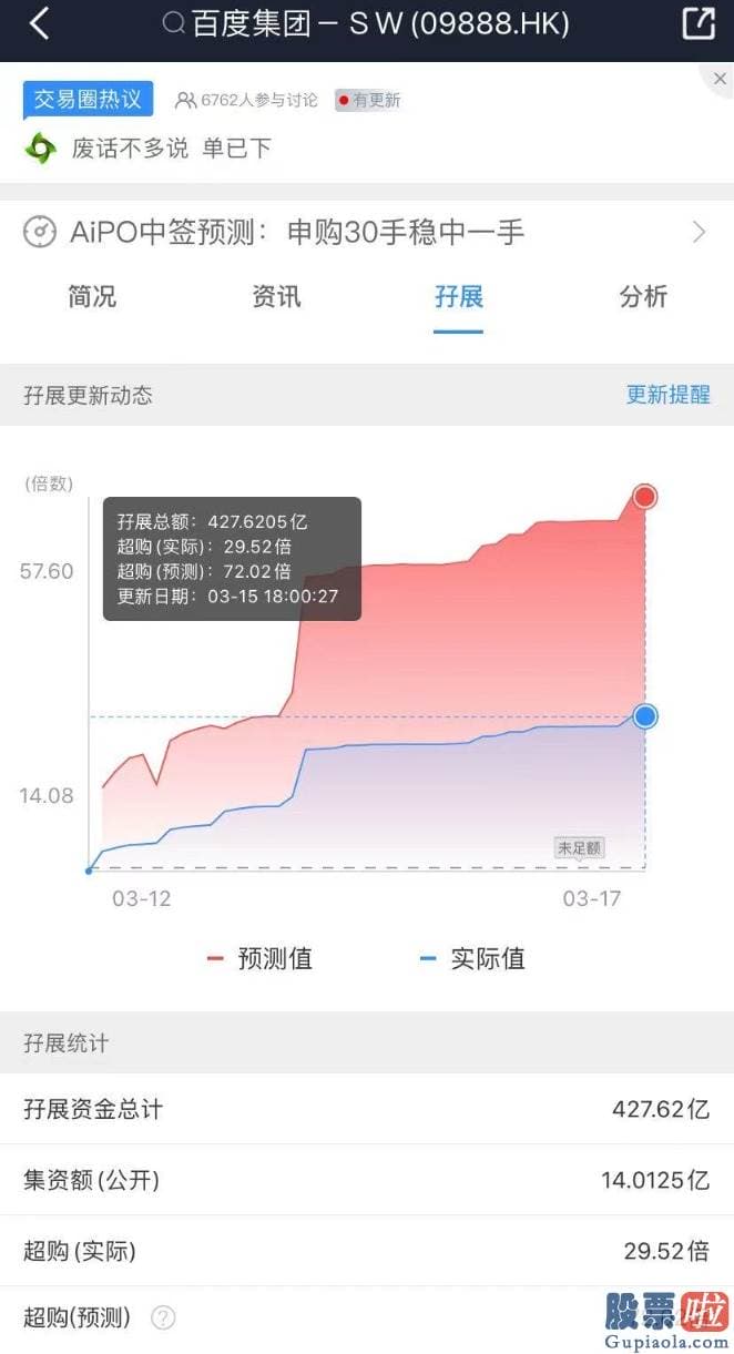 美股行情道琼斯 网易 百度BIDU在正式招股后不久便已获得足额认购