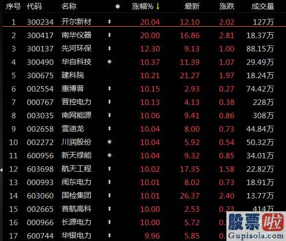 下股票股市大盘分析预测：根据公司公告披露