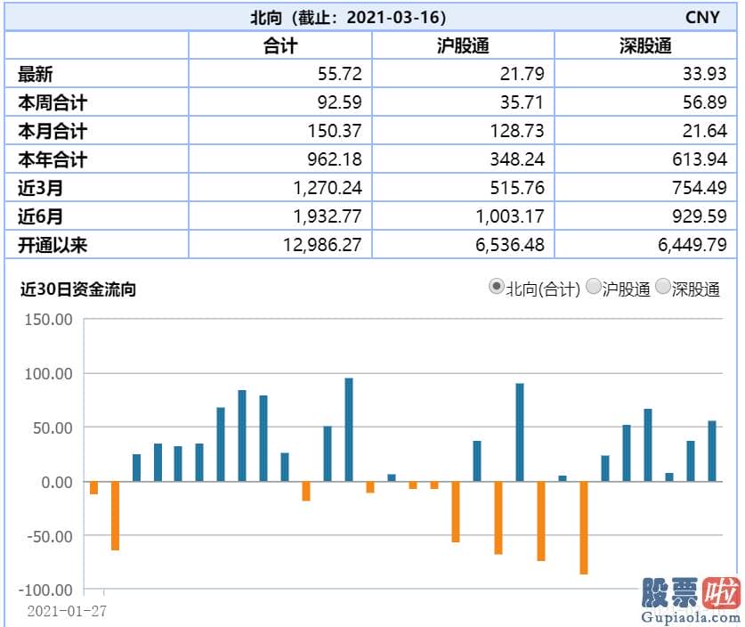 李大霄对股市预测分析-近一个月北向资金重点买入股票更趋传统