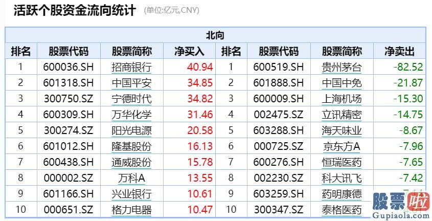 李大霄对股市预测分析-近一个月北向资金重点买入股票更趋传统