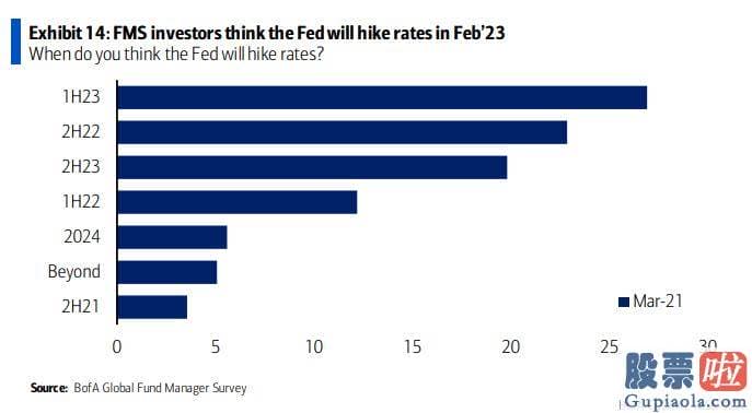 有专门投资美股的基金吗 有净93%的受访者预测将来12个月的通胀会走高