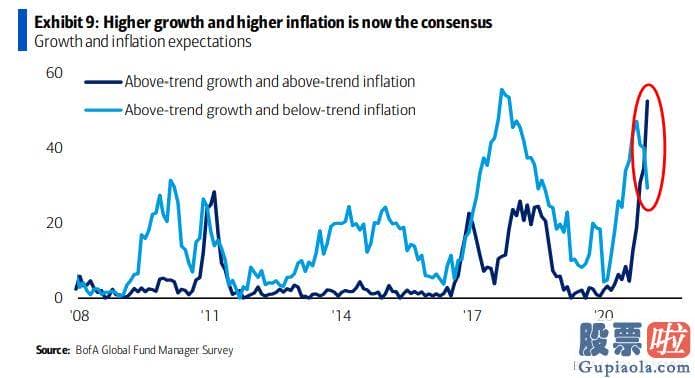 有专门投资美股的基金吗 有净93%的受访者预测将来12个月的通胀会走高