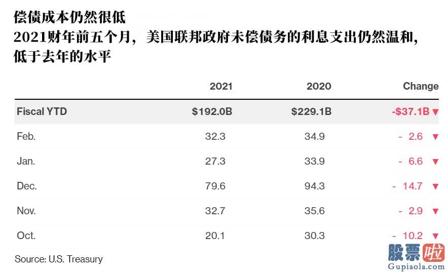 美股投资者构成：而当时的举债成本更高