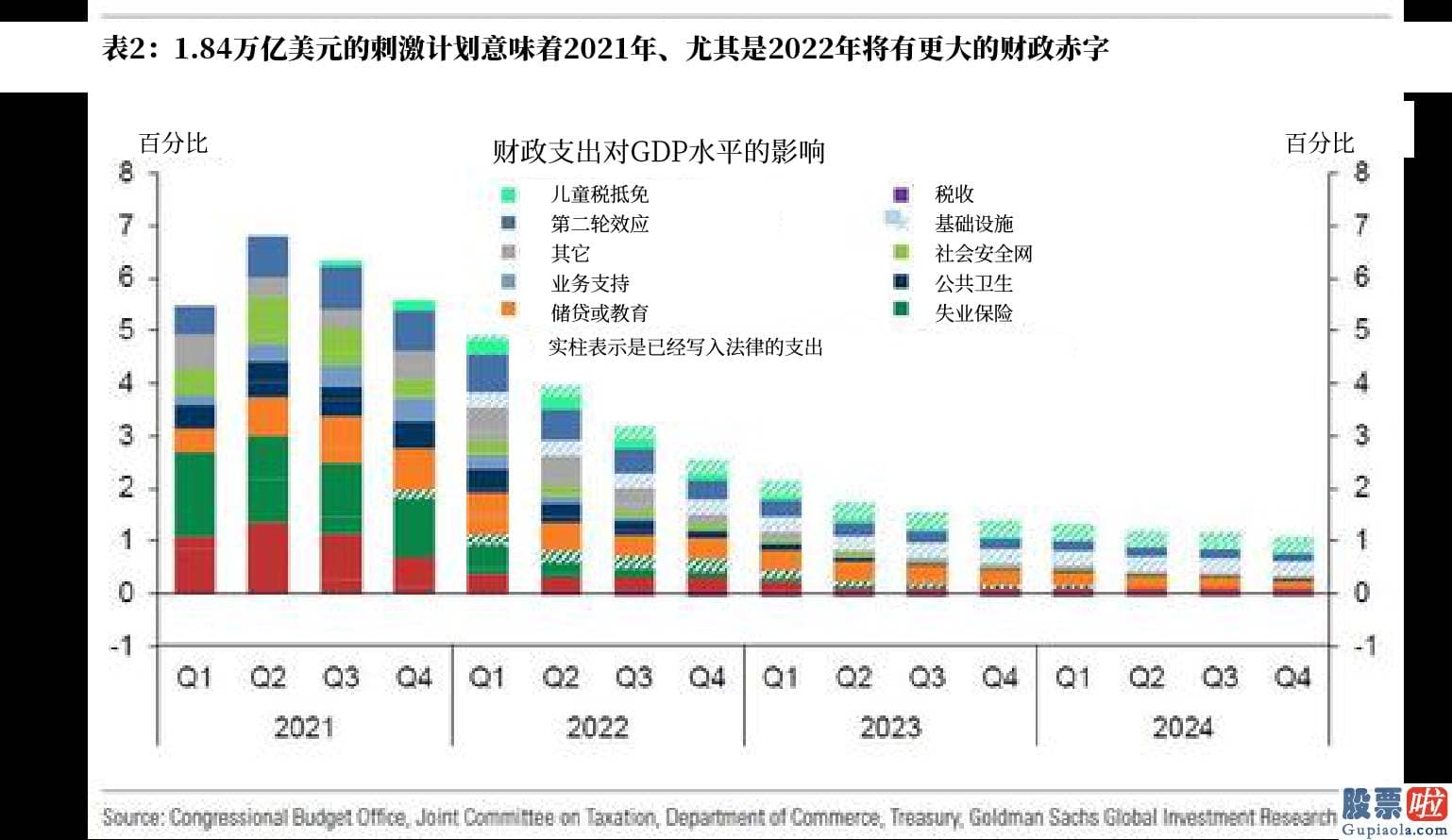 美股行情走势-该法案的最终规模高于预测将会导致2021年