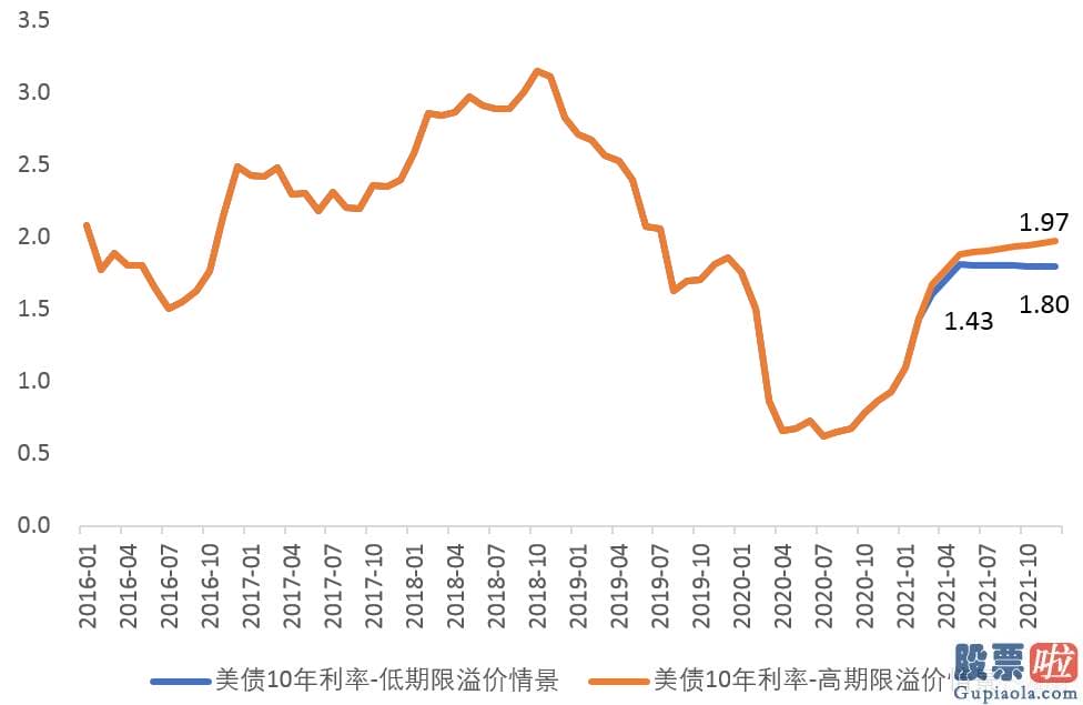 美股投资桥水_周期项和行情趋势项