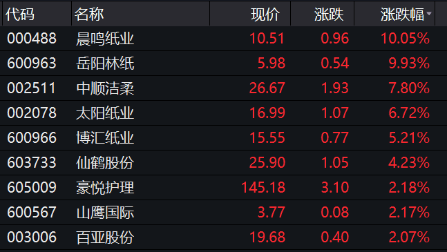 股市行情分析预测工具：晨鸣纸业01812A股涨停