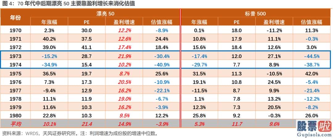 先锋基金投资的美股-美丽50起落