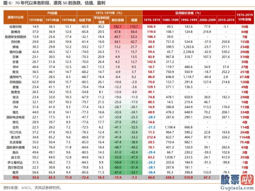 先锋基金投资的美股-美丽50起落