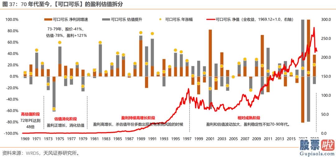 先锋基金投资的美股-美丽50起落