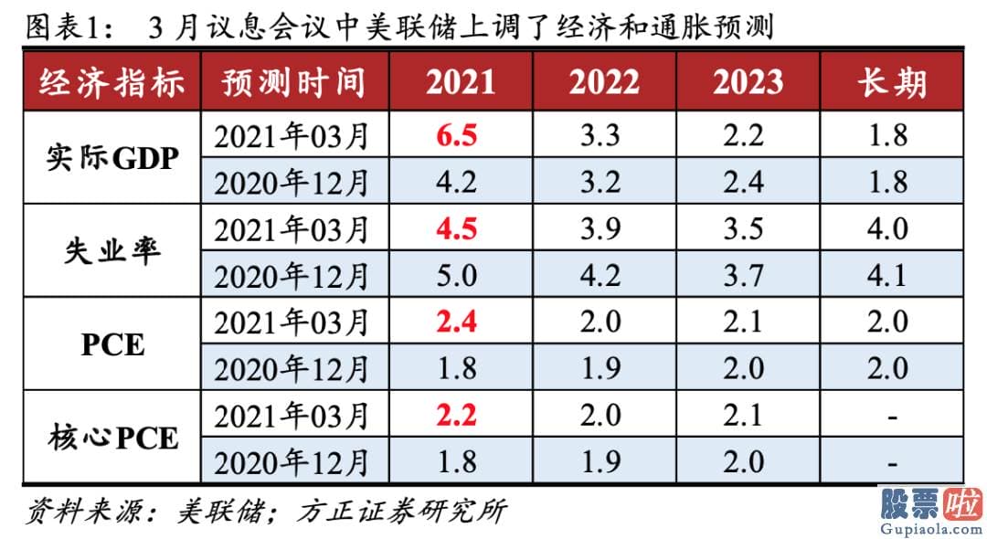 2.19美股行情道琼斯-美联储认为经济发展复苏基础尚不坚固