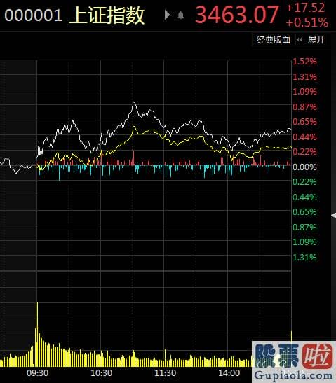 今日股市预测分析走势 抱团总龙头贵州茅台600519收涨近2%