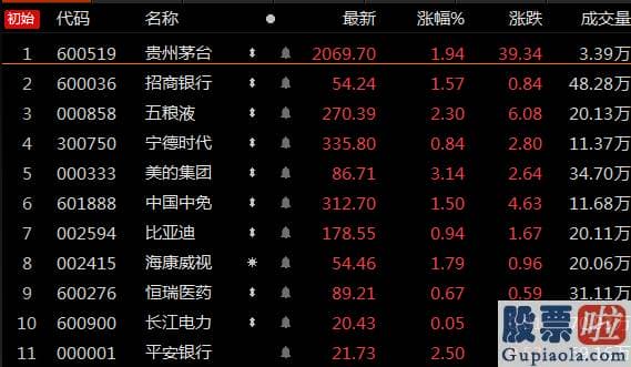 今日股市预测分析走势 抱团总龙头贵州茅台600519收涨近2%