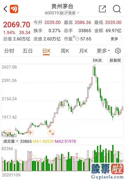 今日股市预测分析走势 抱团总龙头贵州茅台600519收涨近2%