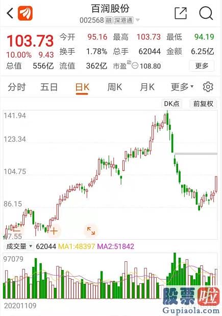 今日股市预测分析走势 抱团总龙头贵州茅台600519收涨近2%