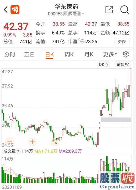 今日股市预测分析走势 抱团总龙头贵州茅台600519收涨近2%