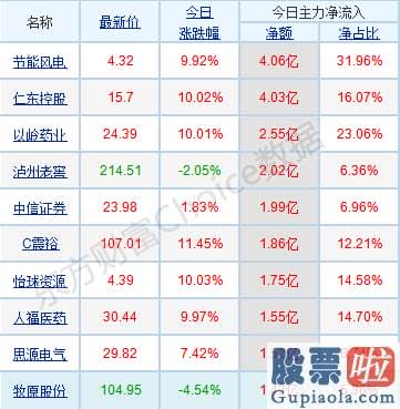 股市分析预测数学基础-p北向资金pp概念版块下滑榜前十pp概念版块上涨幅度榜前十pp主力净流出前十pp股票监控pp主力净流入前十p