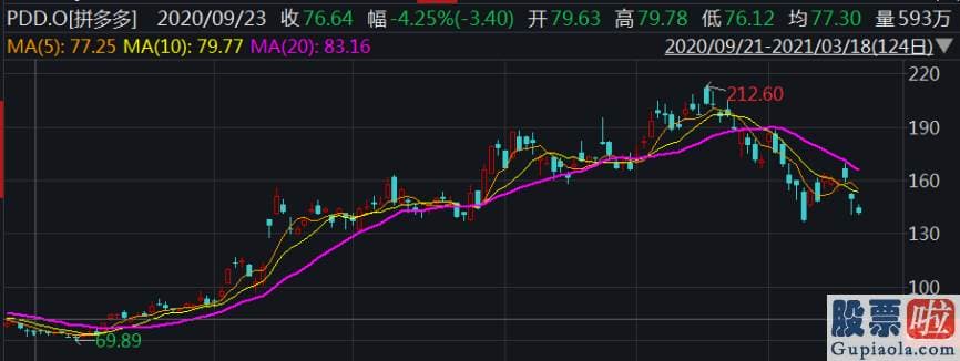 美股行情走势图英为 2020财年业绩披露后