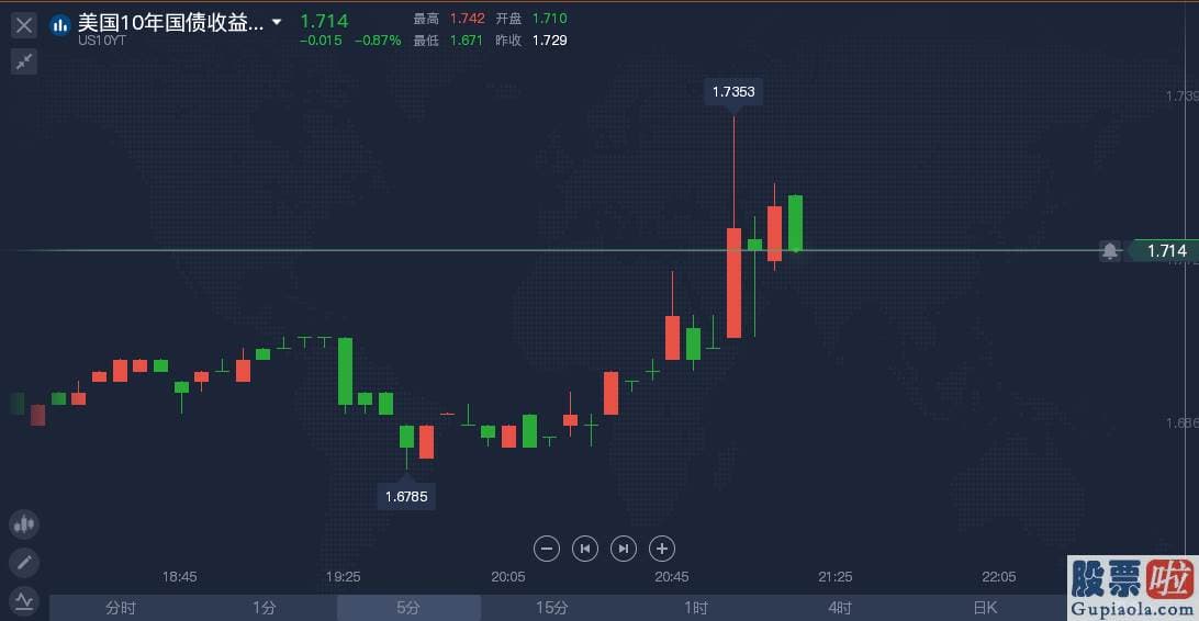 美股开户后怎么投资 美国10年期国债收益率短线跳升至1.73%