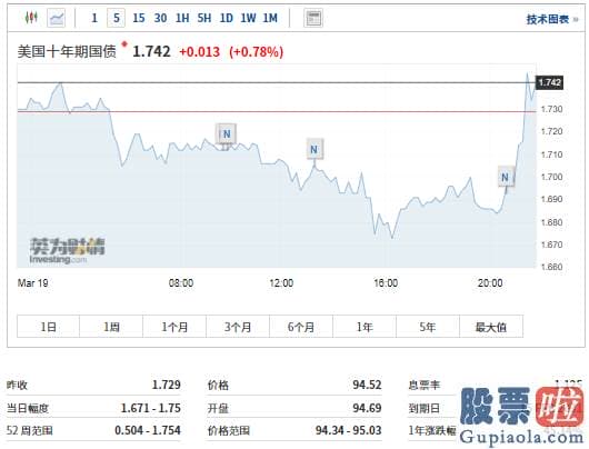 美股投资标的-美国10年期国债收益率短线跳升重返1.7%