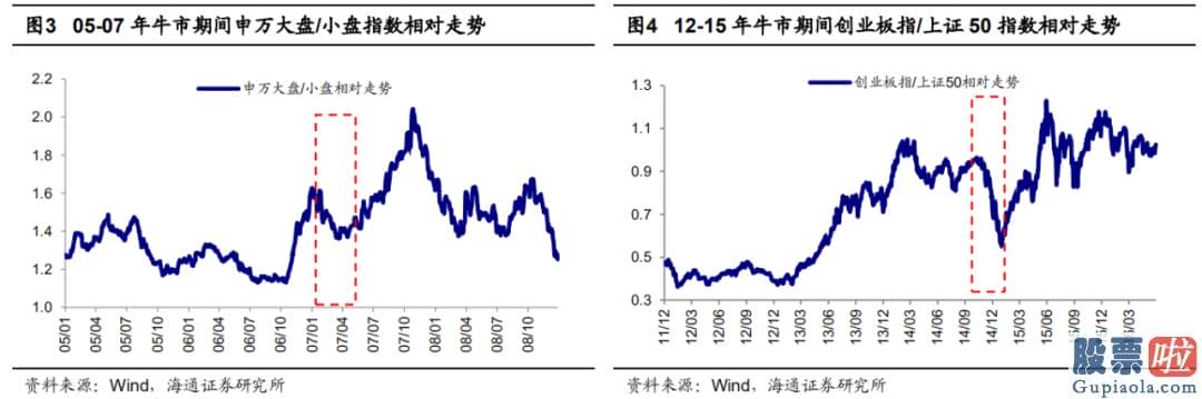 股市预测分析最新消息_当前大家最关怀的问题是此次调整是否会引发销售市场风格的转变