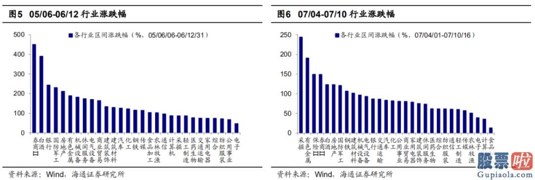 股市预测分析最新消息_当前大家最关怀的问题是此次调整是否会引发销售市场风格的转变