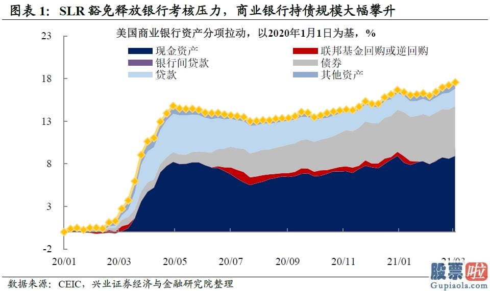 美股下跌对投资银行_联储目的或向基础面回归