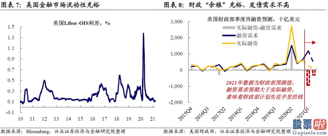 美股下跌对投资银行_联储目的或向基础面回归