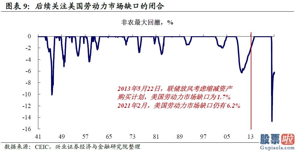 美股下跌对投资银行_联储目的或向基础面回归