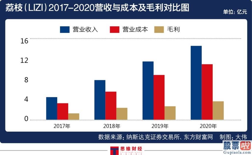 美股 境外投资收益 税-荔枝于纳斯达克证券交易所官网公布2020年第四季度及全年财报