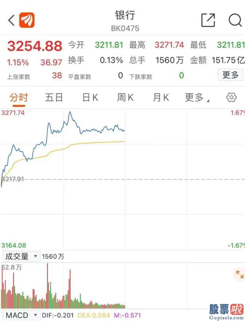 李大霄最新股市分析预测图：银行股拉升护盘 