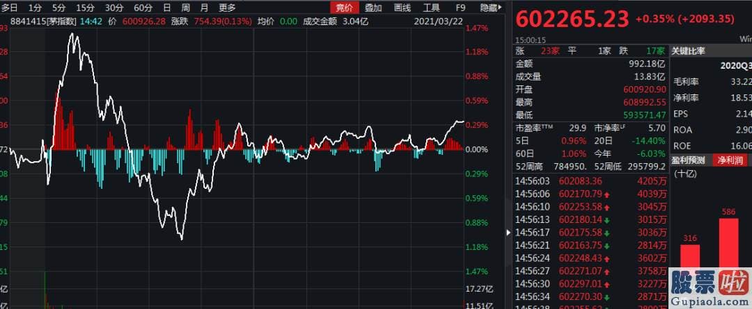 股市预测分析网站哪家好 关键指数还是多数上涨