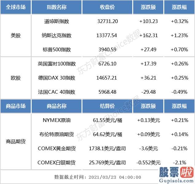 美股期权投资_科技股走高 