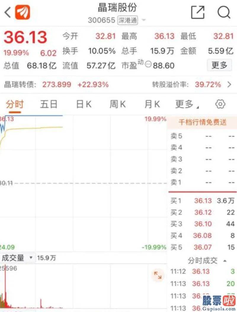 明日股票行情分析预测最新 光刻胶龙头晶瑞股份300655大幅高开走强